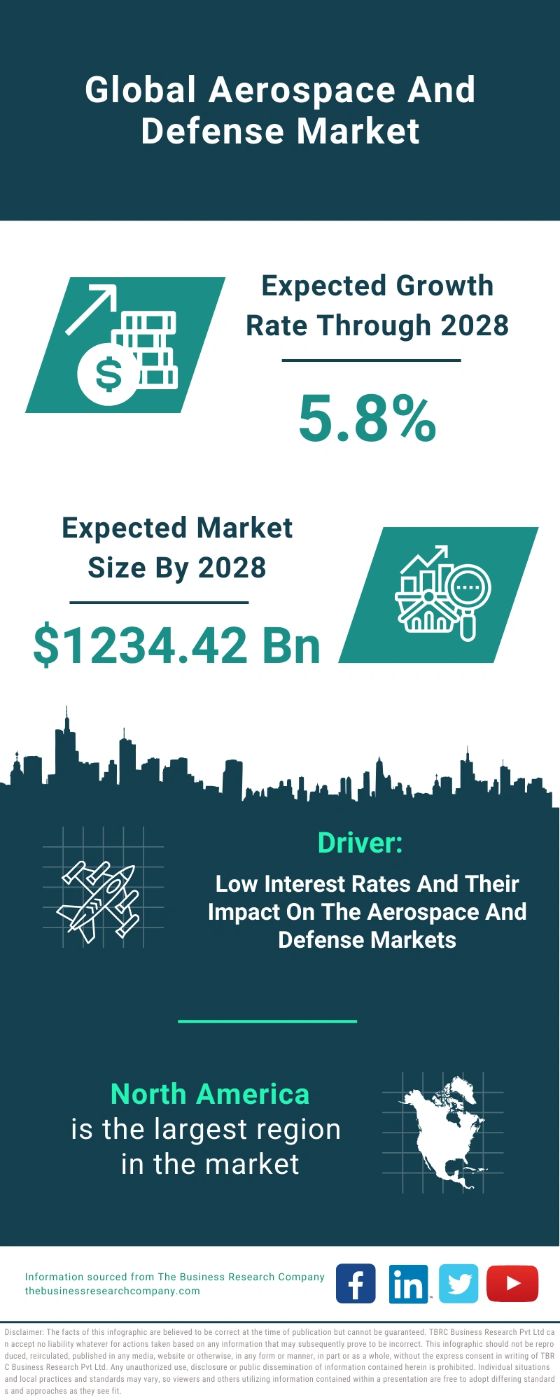 Global Aerospace And Defense Market Infographic