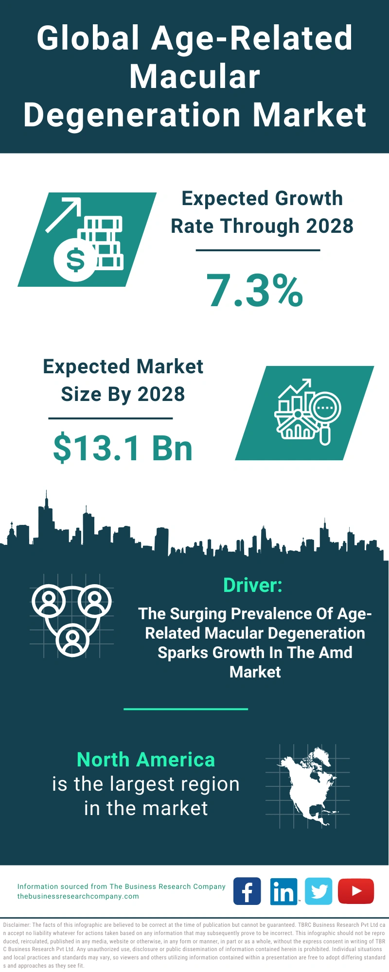 Age-Related Macular Degeneration Global Market Report 2024