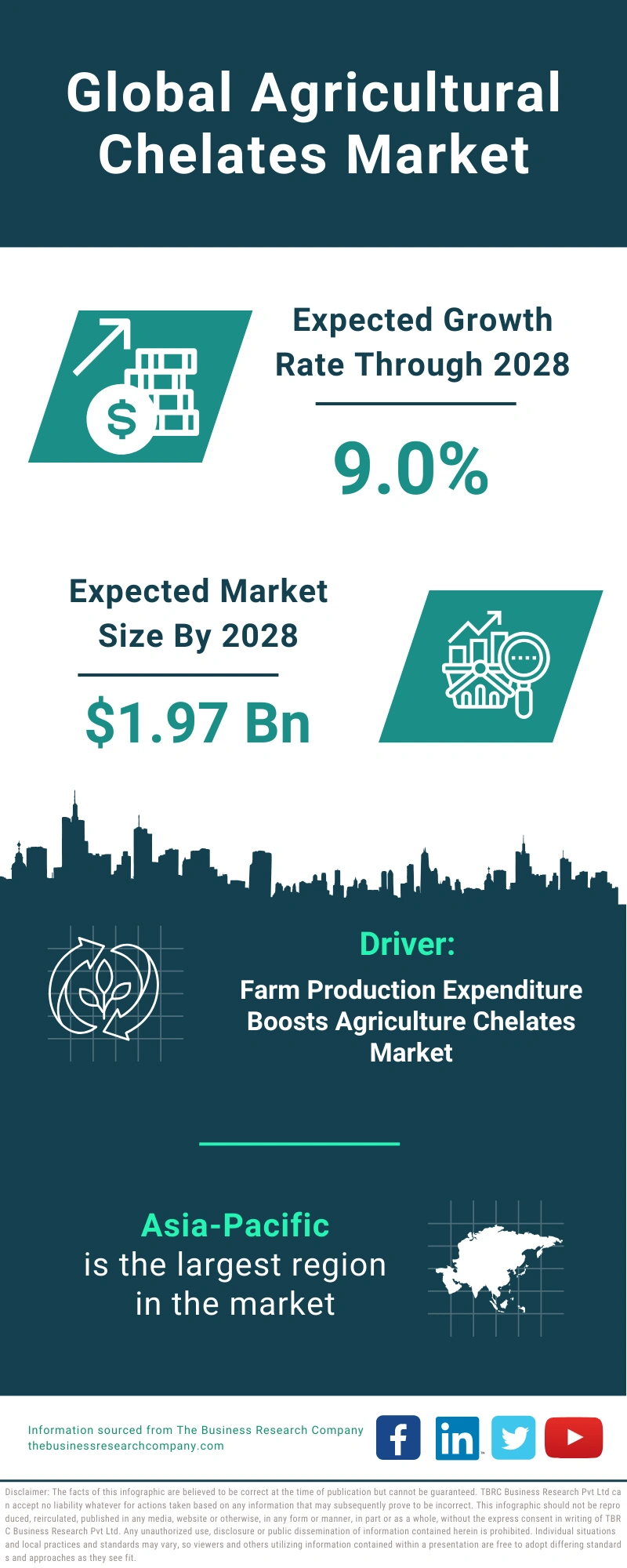 Agricultural Chelates Global Market Report 2024