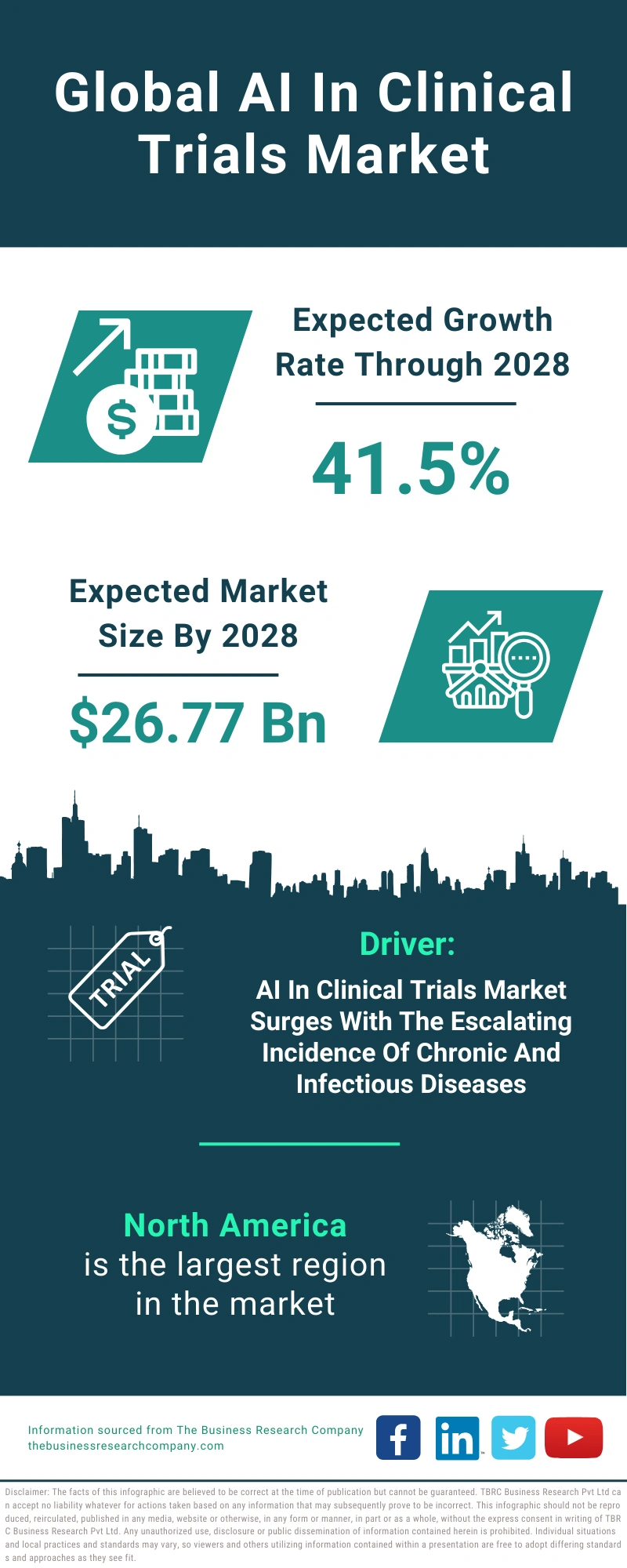 AI In Clinical Trials Global Market Report 2024