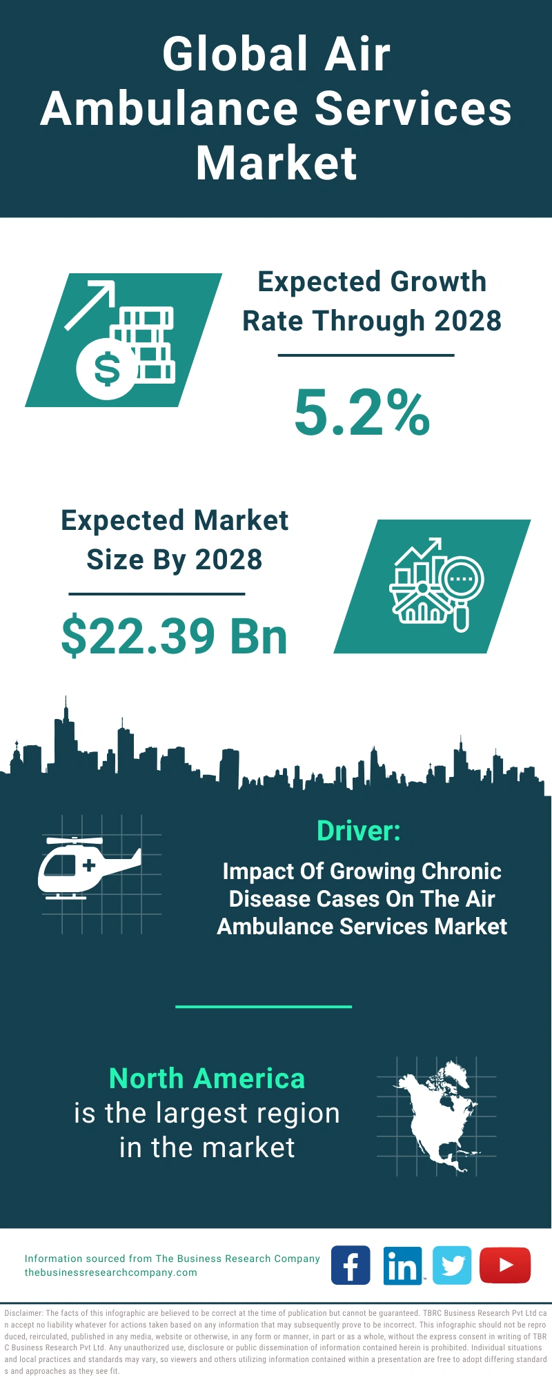 Air Ambulance Services Global Market Report 2024