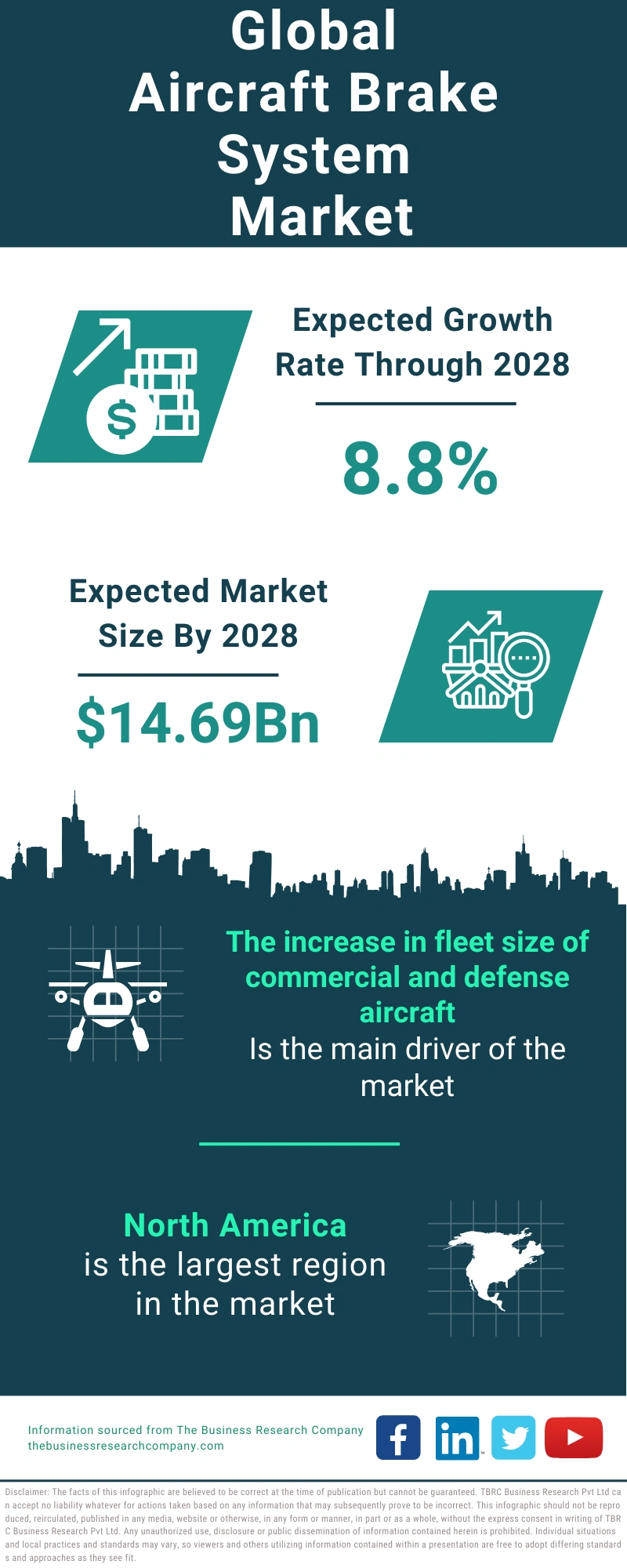 Aircraft Brake System Global Market Report 2024