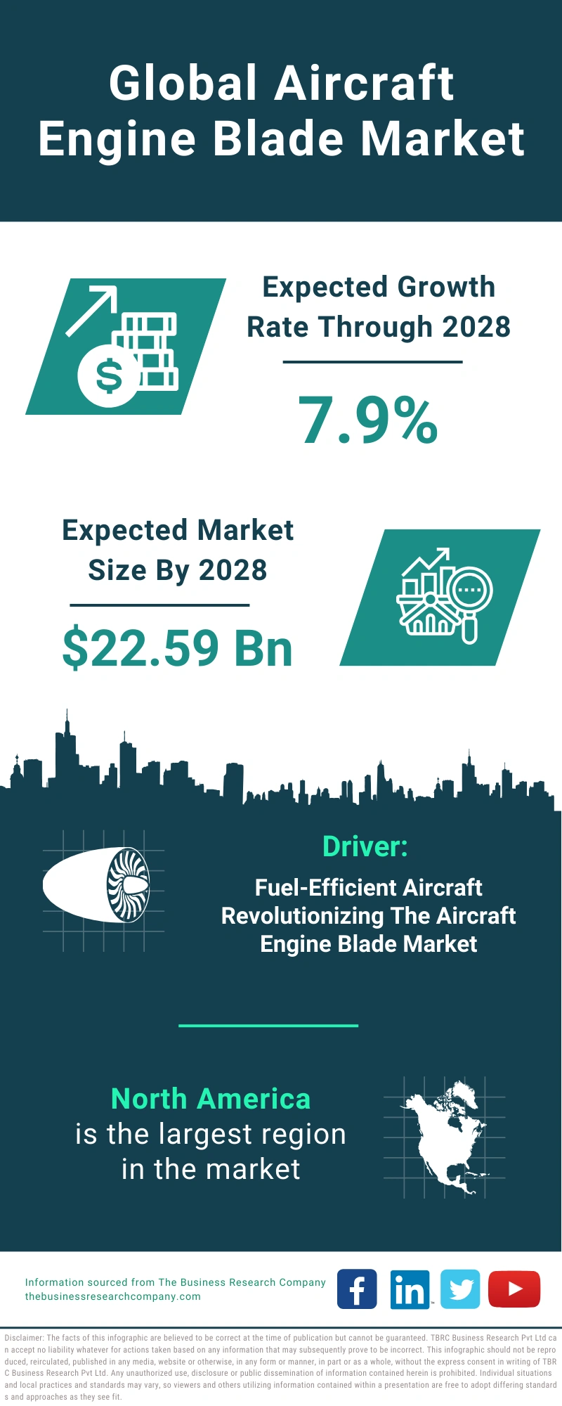 Aircraft Engine Blade Global Market Report 2024