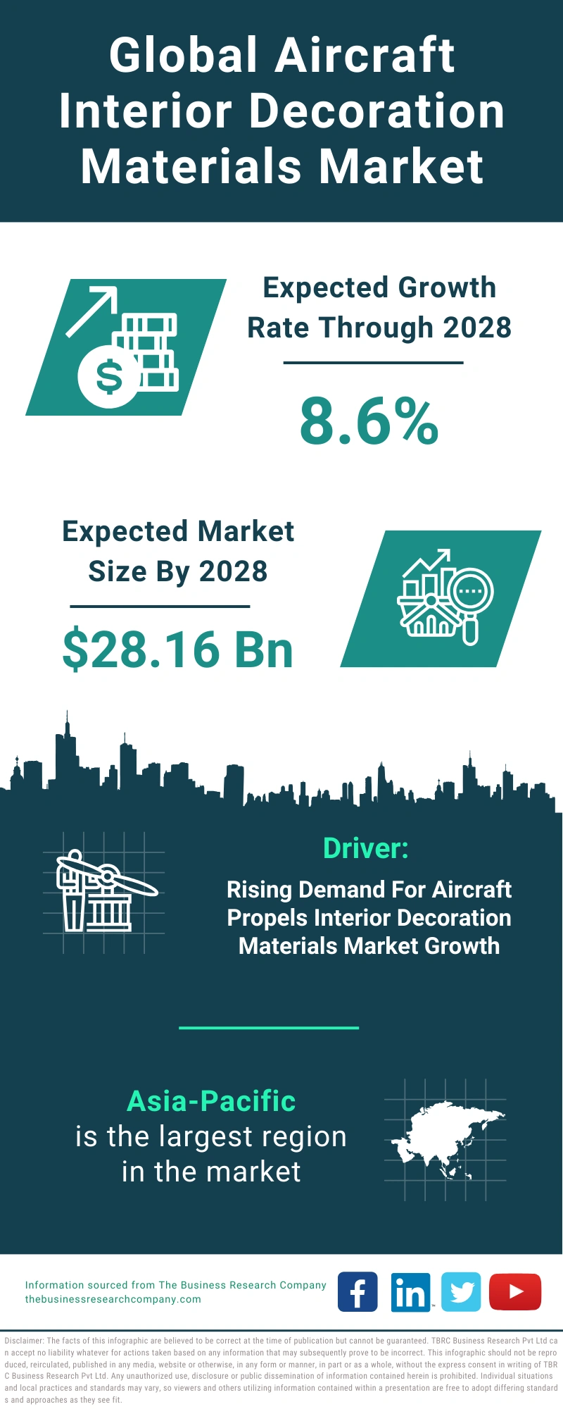Aircraft Interior Decoration Materials Global Market Report 2024
