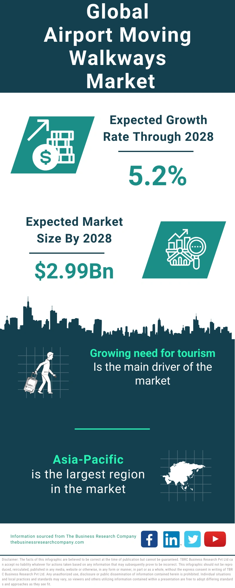 Airport Moving Walkways Global Market Report 2024