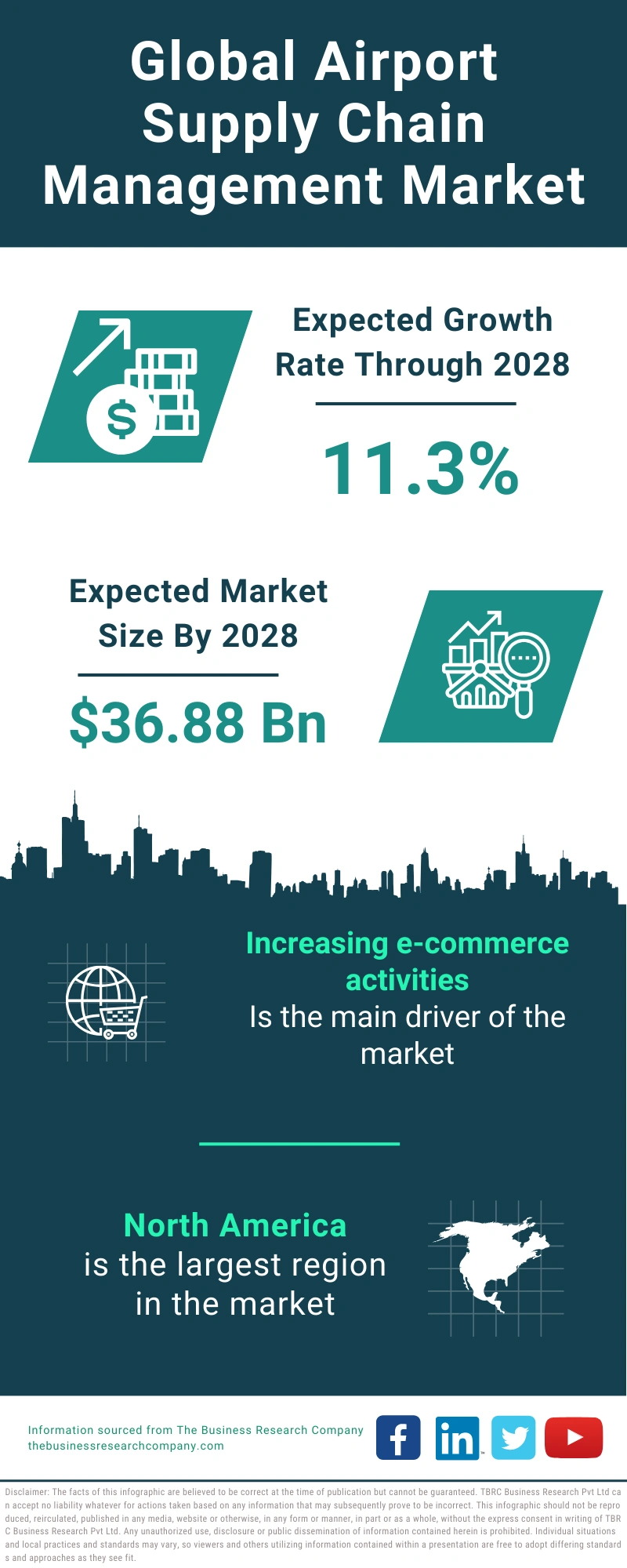 Global Airport Supply Chain Management Market Infographic