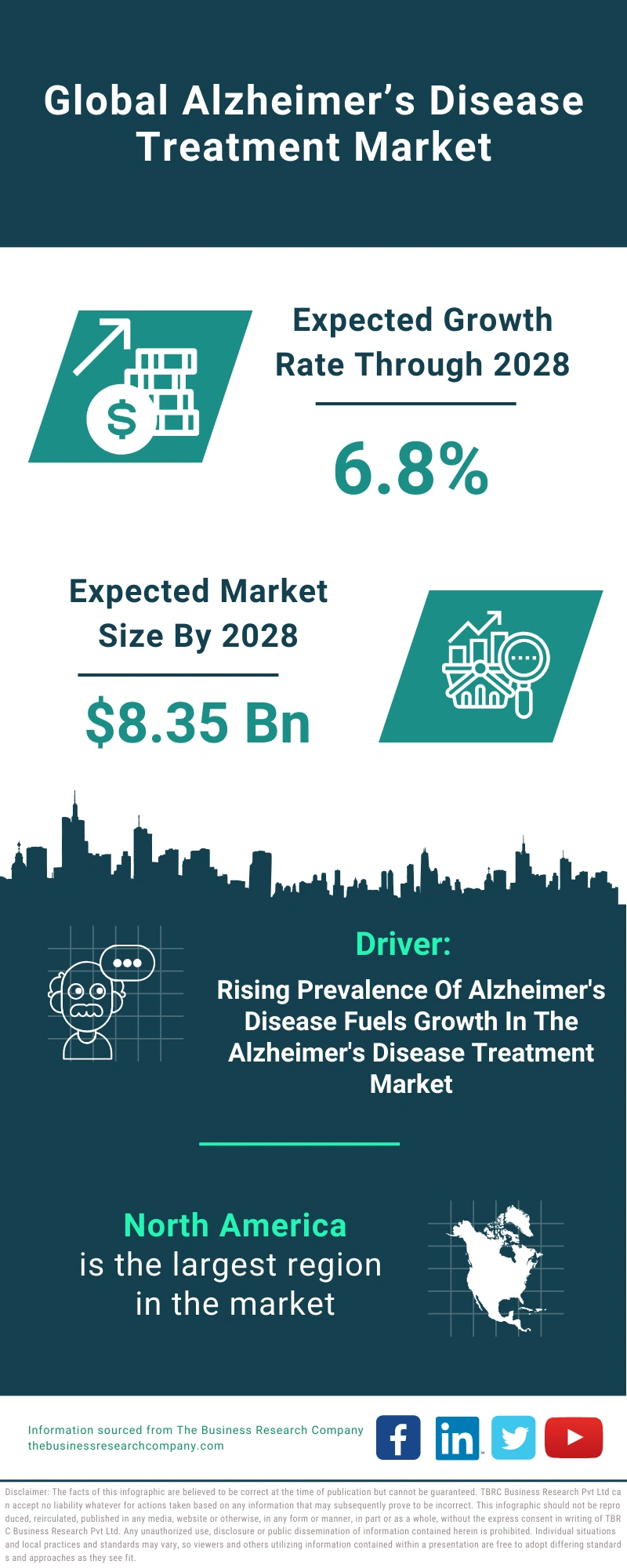 Alzheimers Disease Treatment Market 2024 Growth And Future Infographic