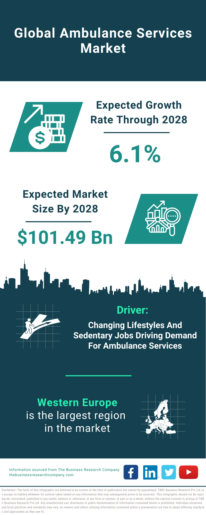 Global Ambulance Services Market Infographic