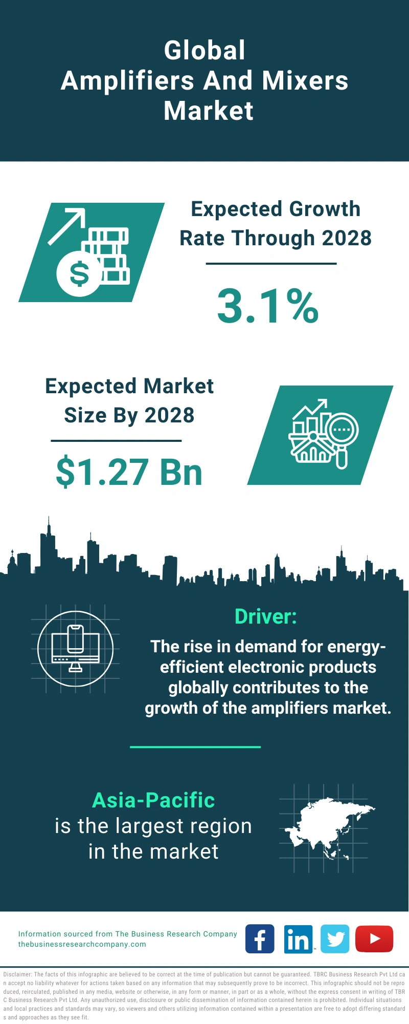 Amplifiers Global Market Report 2024