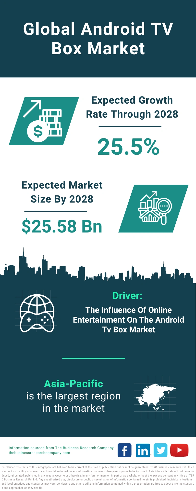 android TV Box Global Market Report 2024