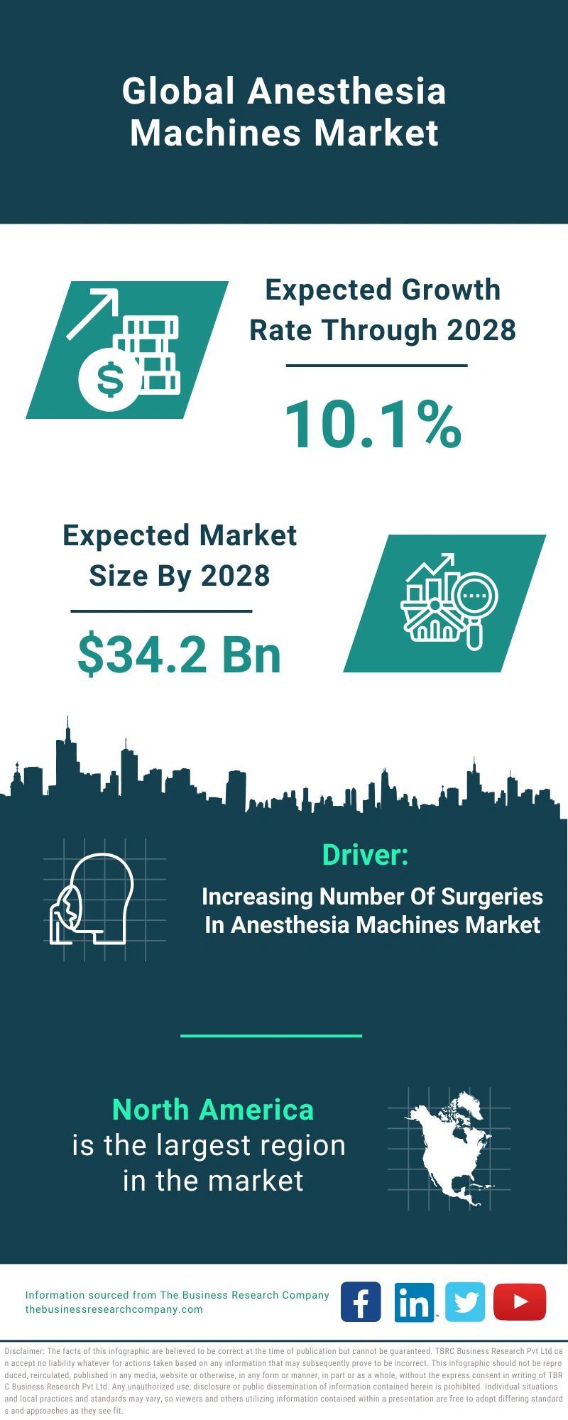 Anesthesia Machines Global Market Report 2024
