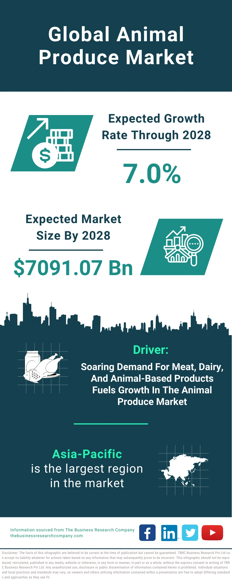 Animal Produce Global Market Report 2024