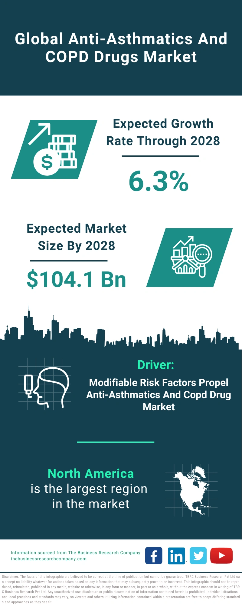 Anti-Asthmatics And COPD Drugs Global Market Report 2024