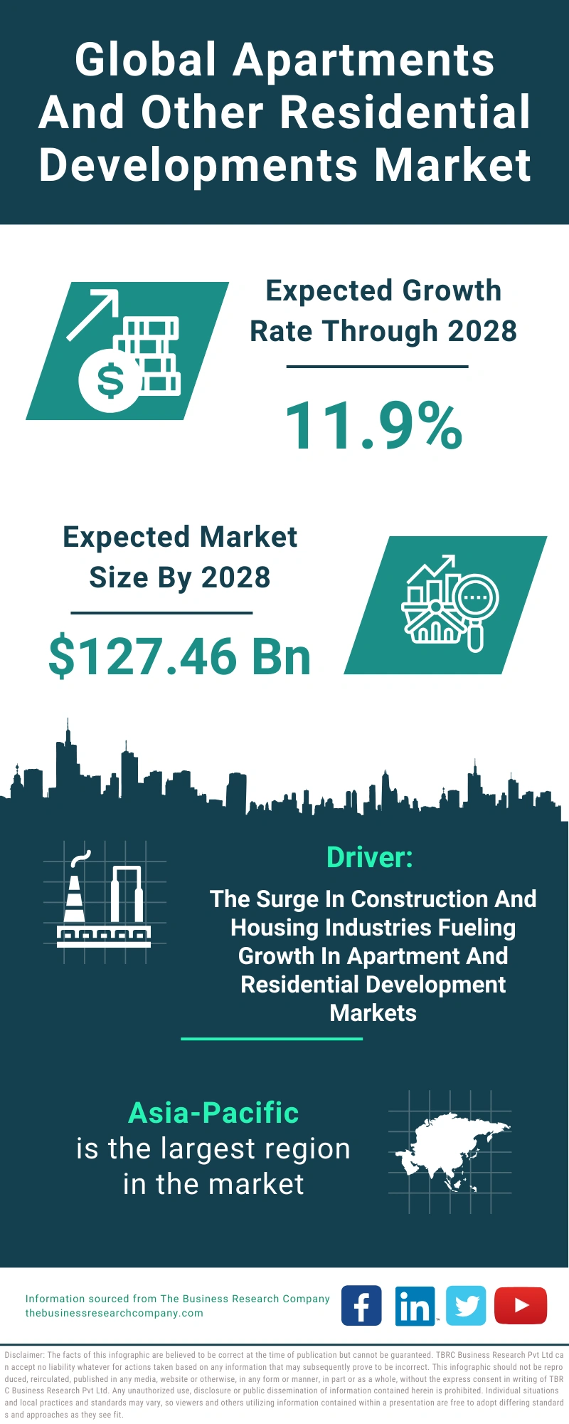 Apartments And Other Residential Developments Global Market Report 2024