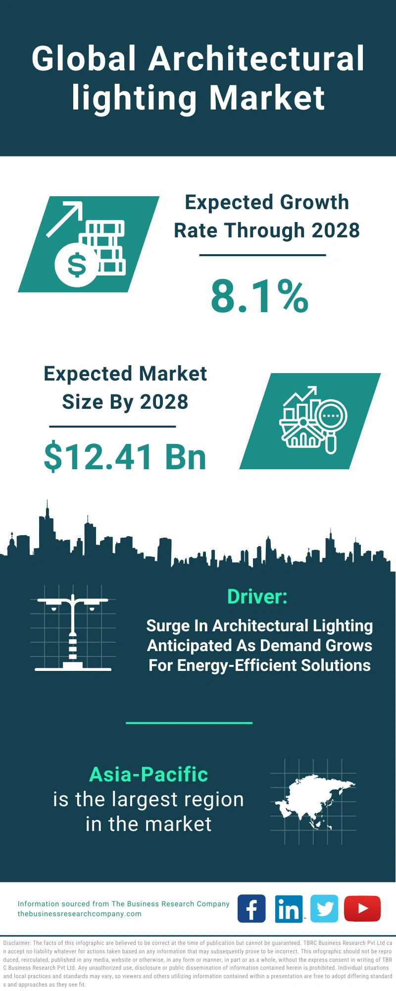 Architectural lighting Global Market Report 2024