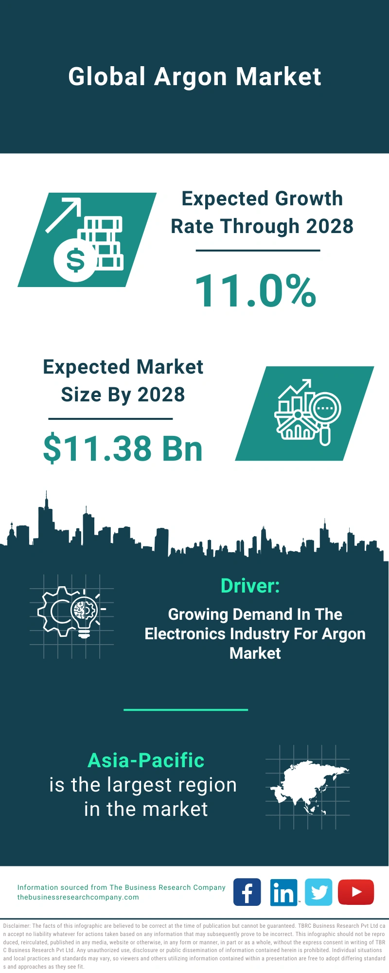 Argon Global Market Report 2024