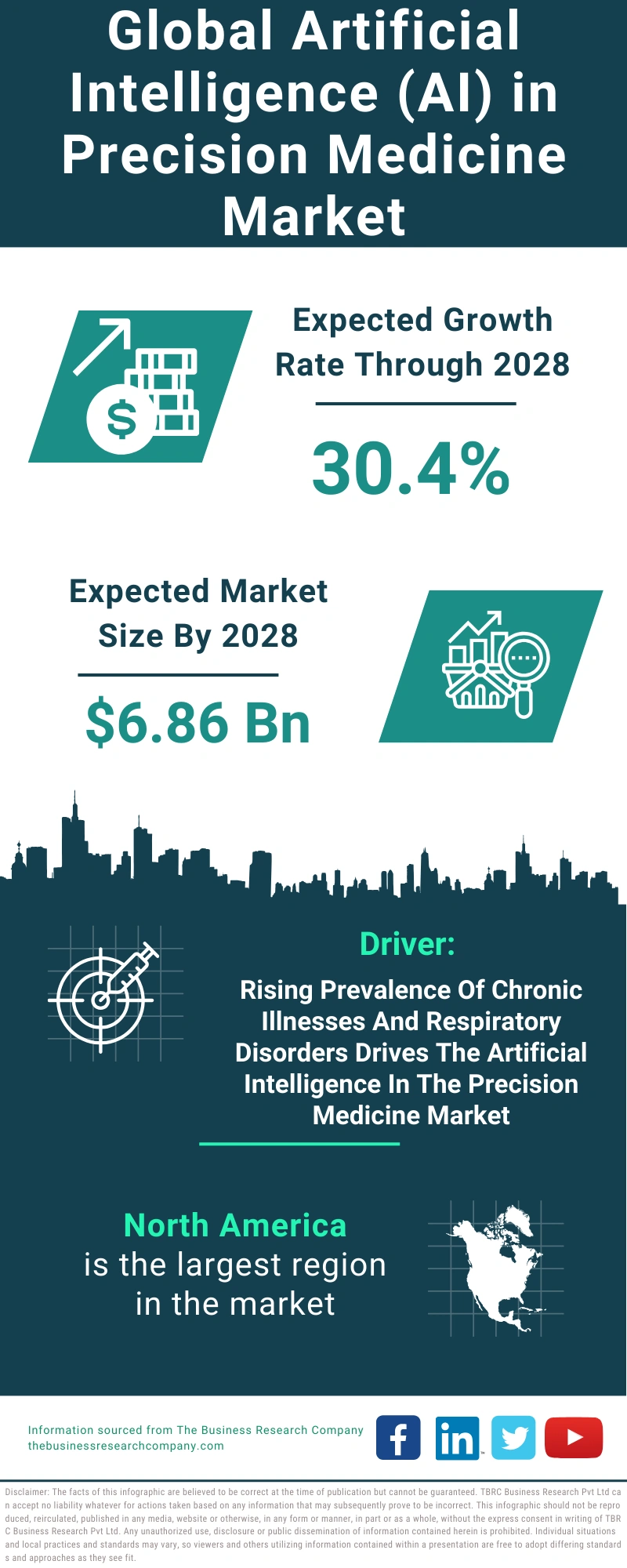 Artificial Intelligence (AI) in Precision Medicine Global Market Report 2024