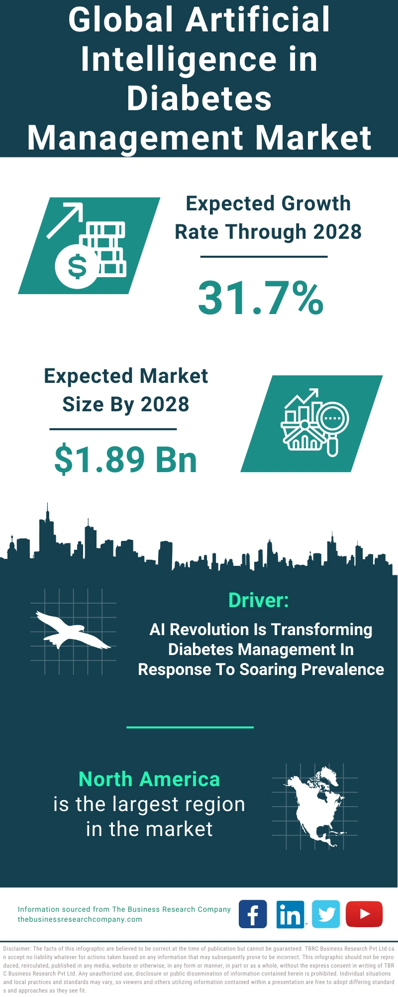 Artificial Intelligence in Diabetes Management Global Market Report 2024