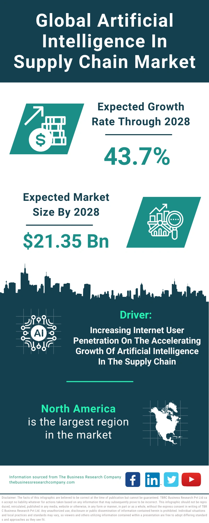 Artificial Intelligence In Supply Chain Global Market Report 2024