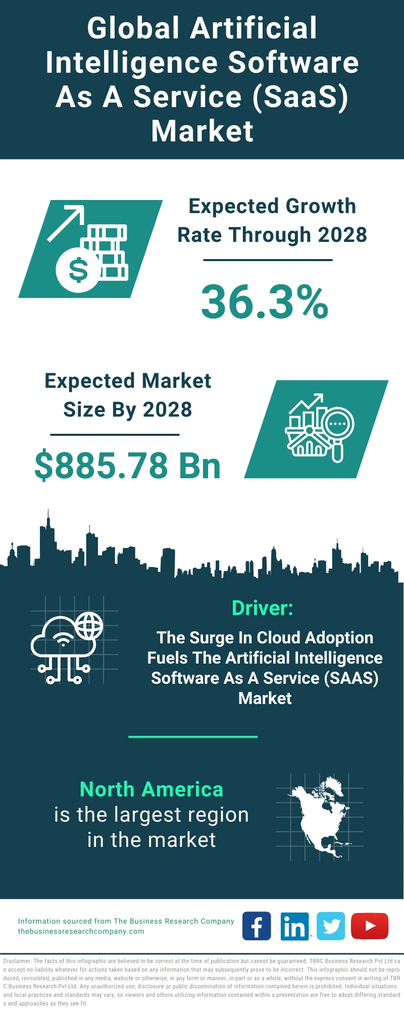 Artificial Intelligence Software As A Service (SaaS) Global Market Report 2024