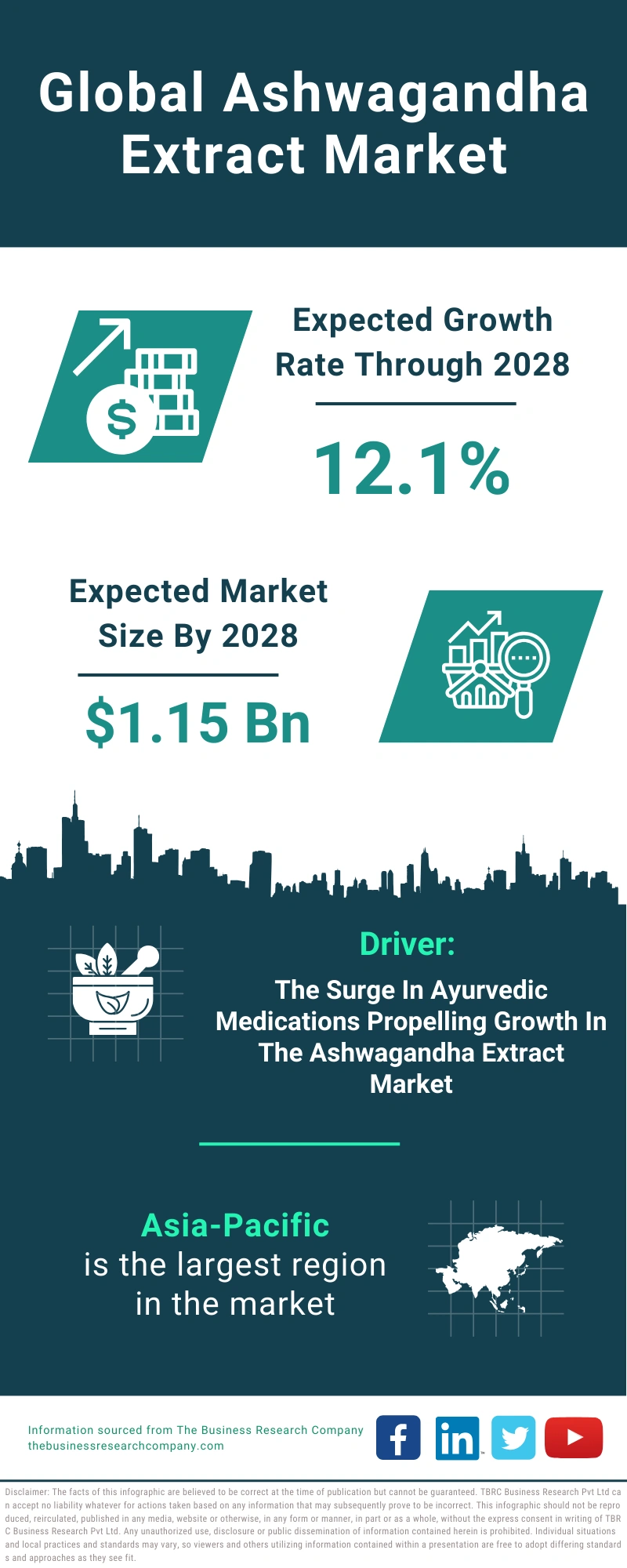 Ashwagandha Extract Global Market Report 2024
