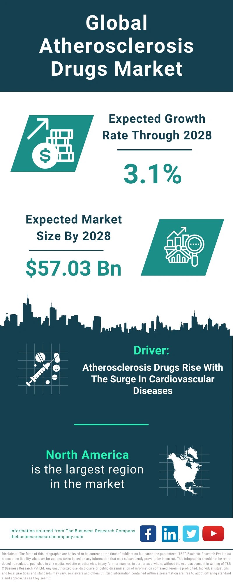 Atherosclerosis Drugs Global Market Report 2024