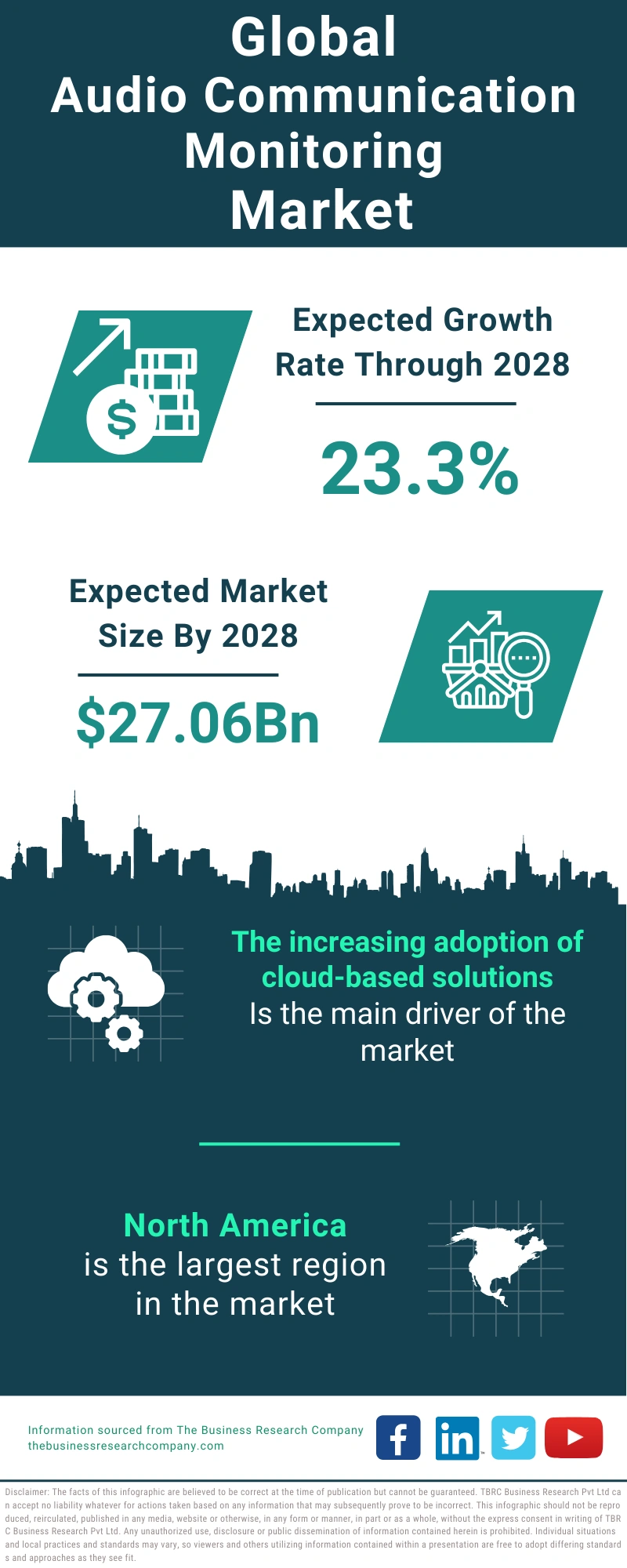 Audio Communication Monitoring Global Market Report 2024