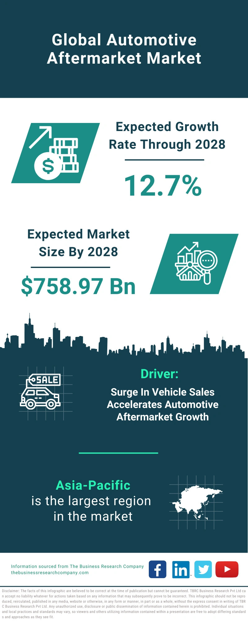 Global Automotive Aftermarket Market Infographic