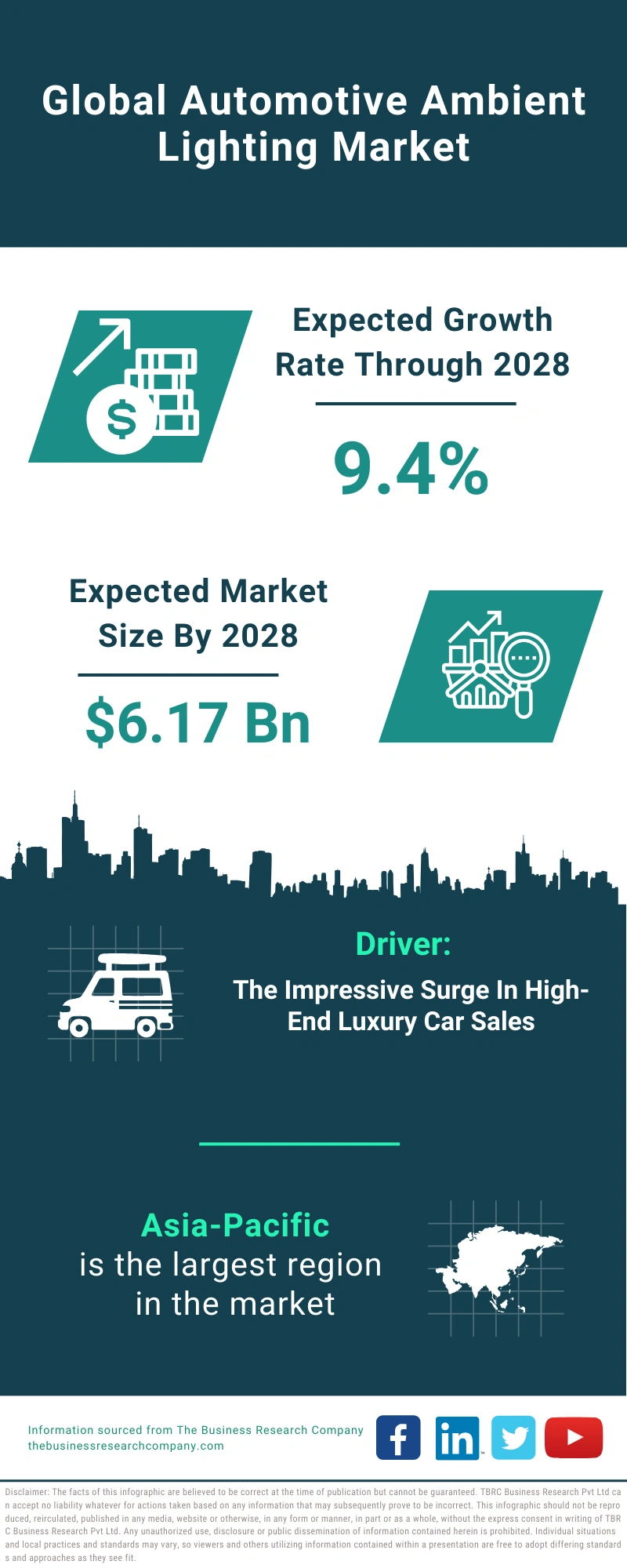 Global Automotive Ambient Lighting Market Infographic