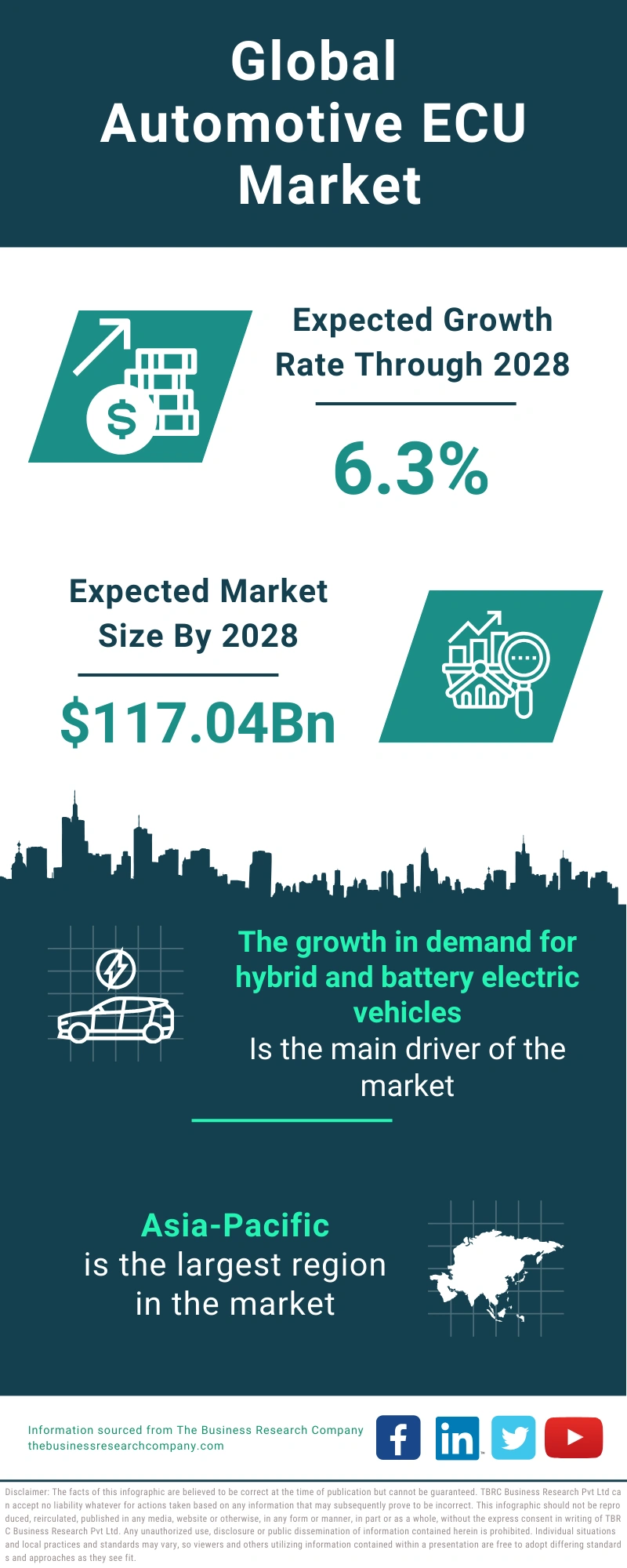 Automotive ECU Global Market Report 2024
