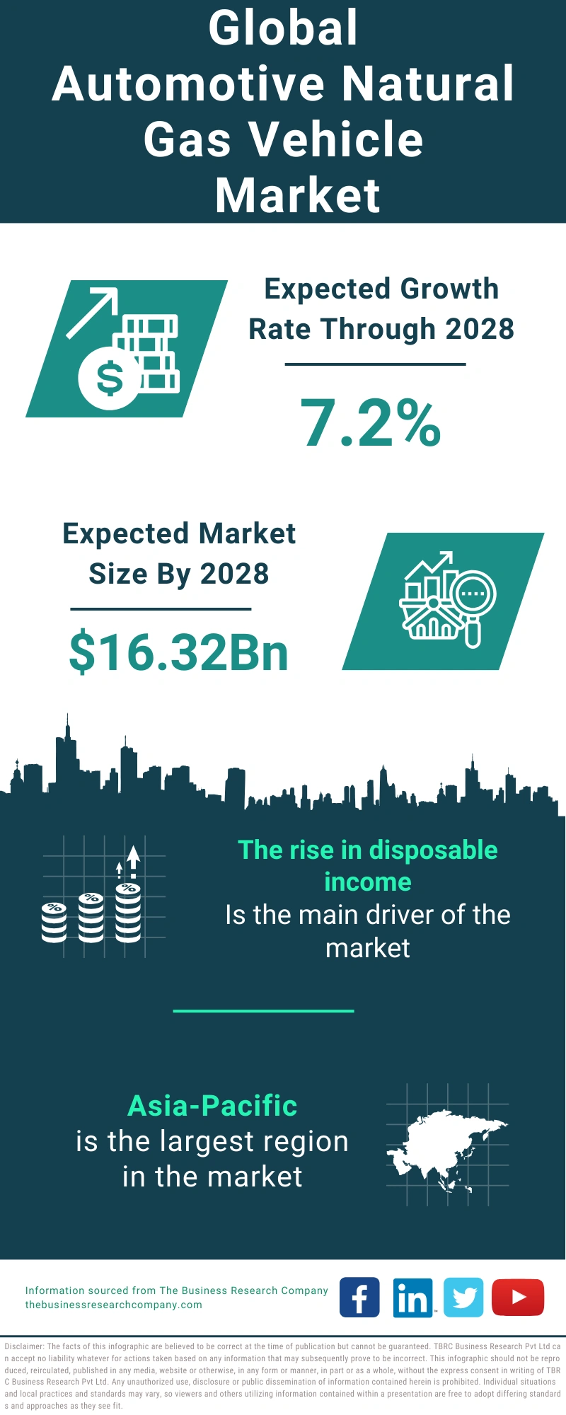 Automotive Natural Gas Vehicle Global Market Report 2024