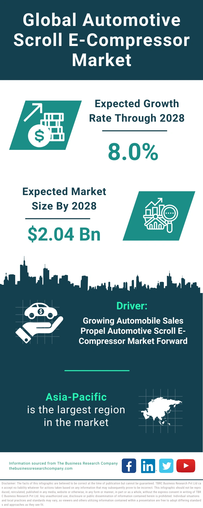 Automotive Scroll E-Compressor Global Market Report 2024