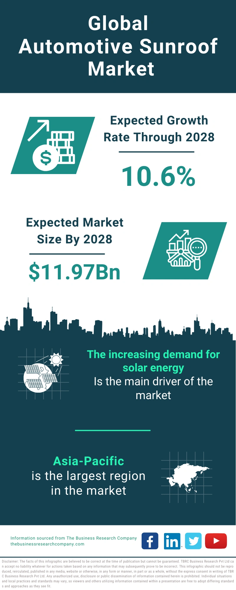 Automotive Sunroof Global Market Report 2024