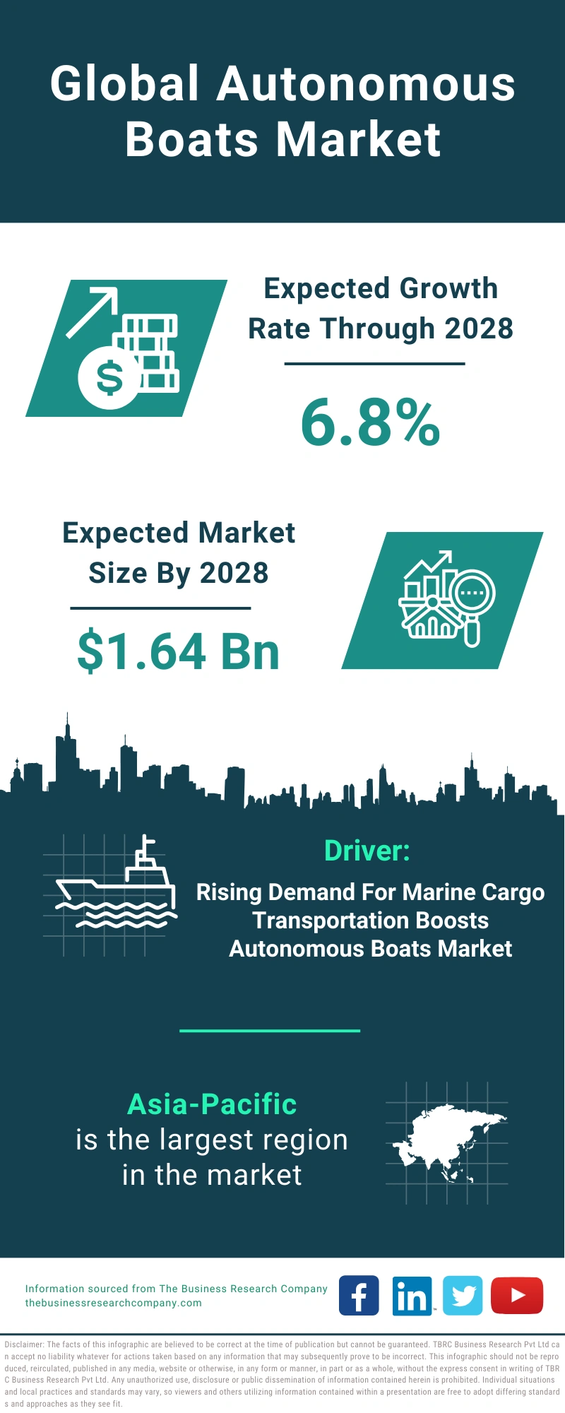 Autonomous Boats Global Market Report 2024