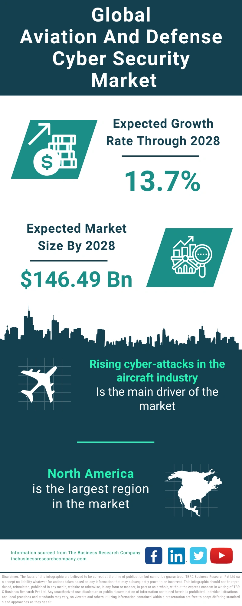 Aviation and Defense Cyber Security Global Market Report 2024