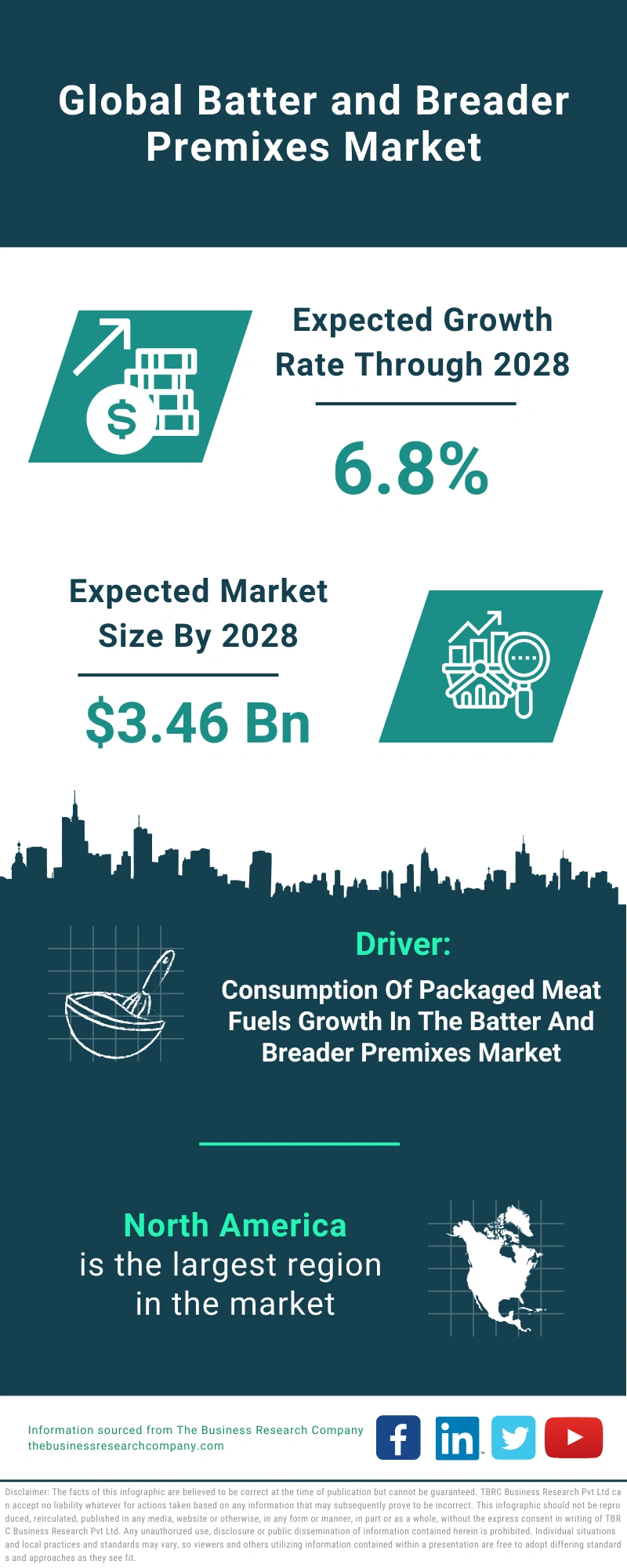 Global Batter and Breader Premixes Market Infographic