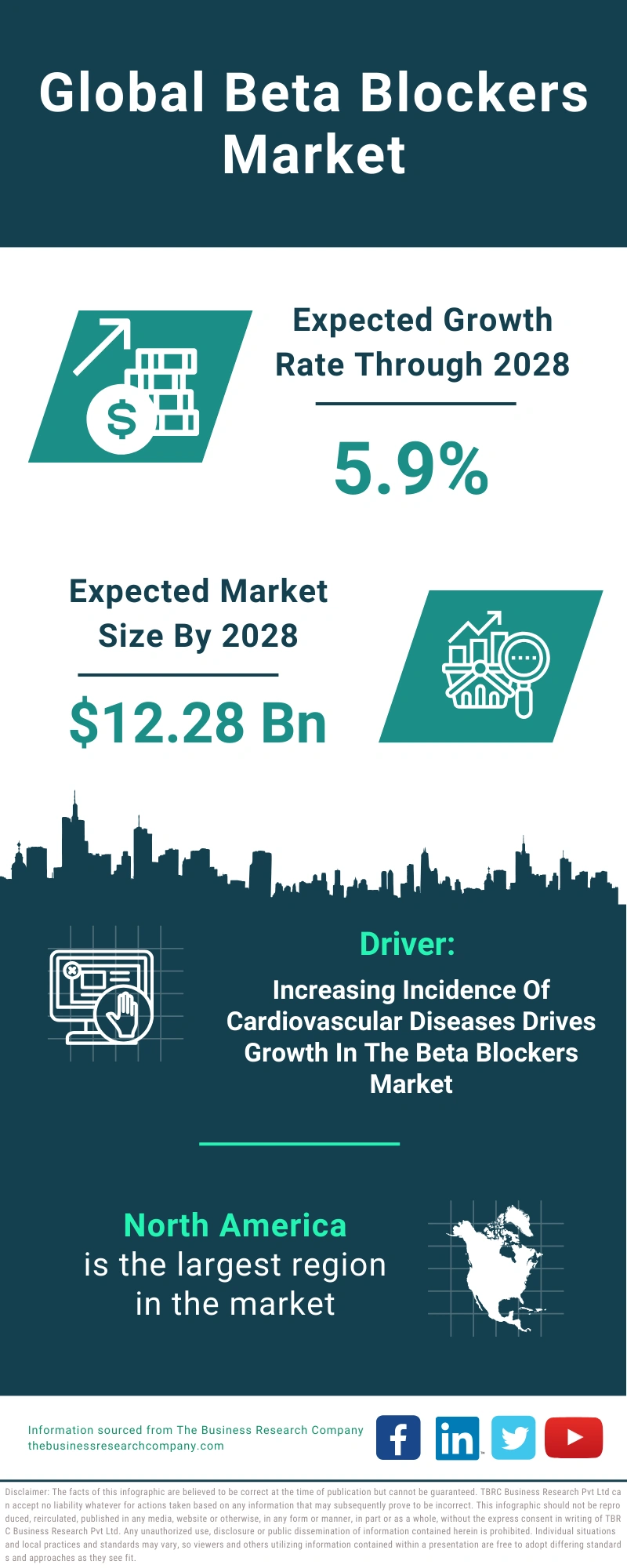 Beta Blockers Global Market Report 2024