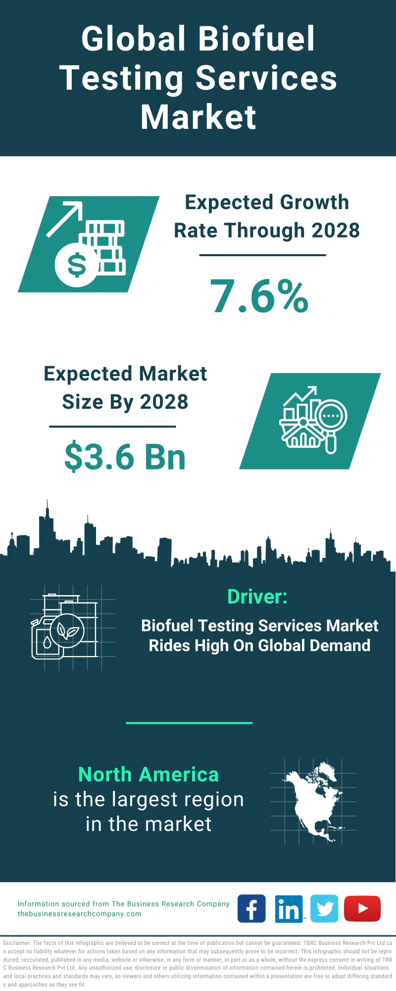 Biofuel Testing Services Global Market Report 2024