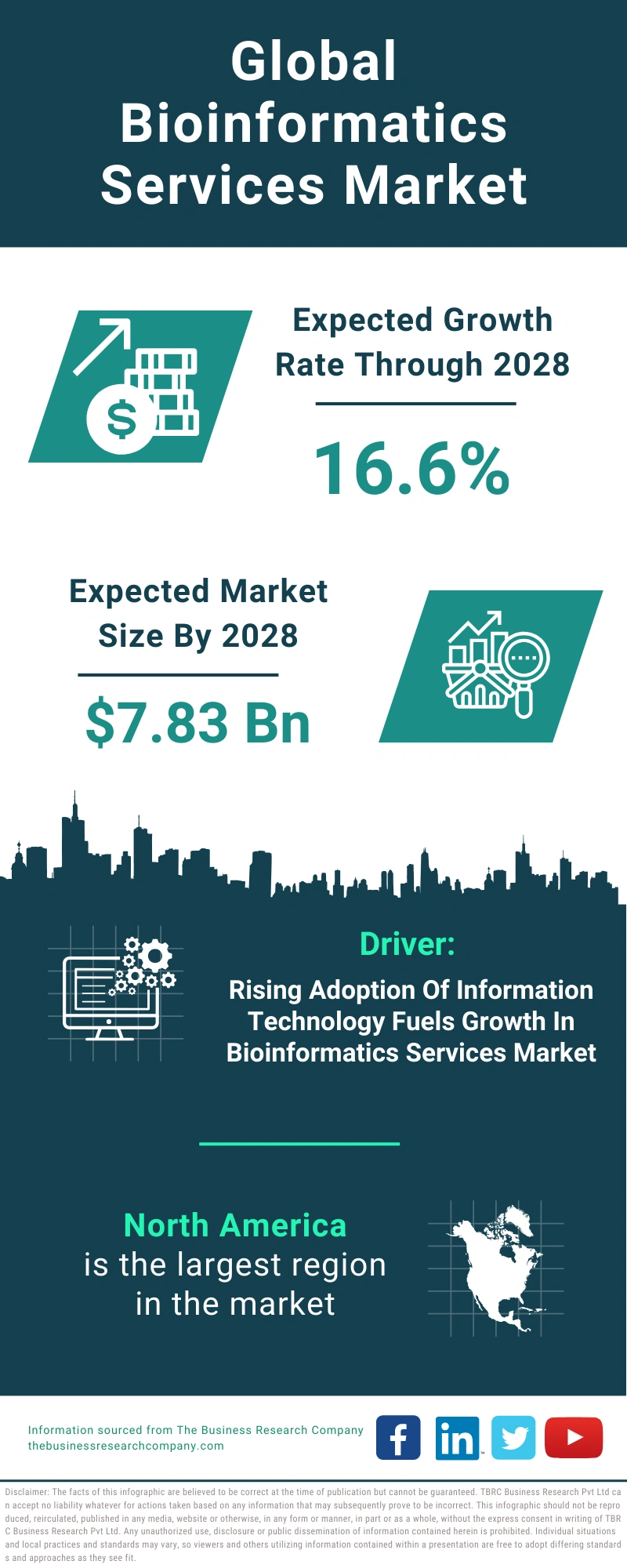 Bioinformatics Services Global Market Report 2024