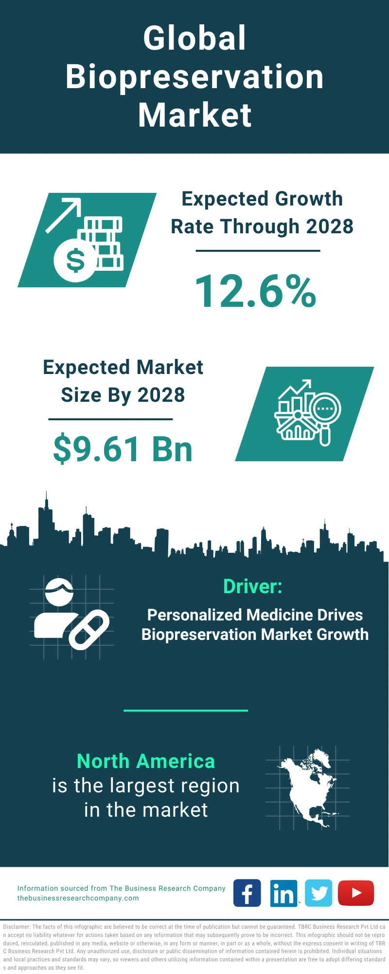Biopreservation Global Market Report 2024