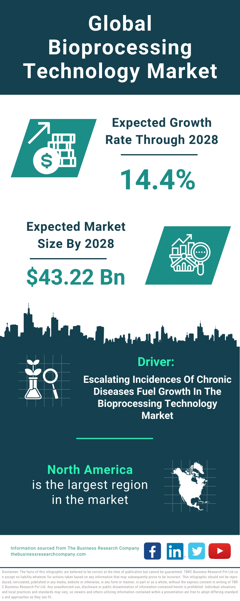 Bioprocessing Technology Global Market Report 2024