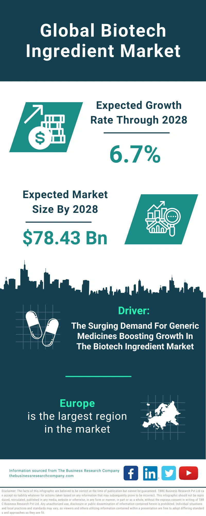 Biotech Ingredient Global Market Report 2024