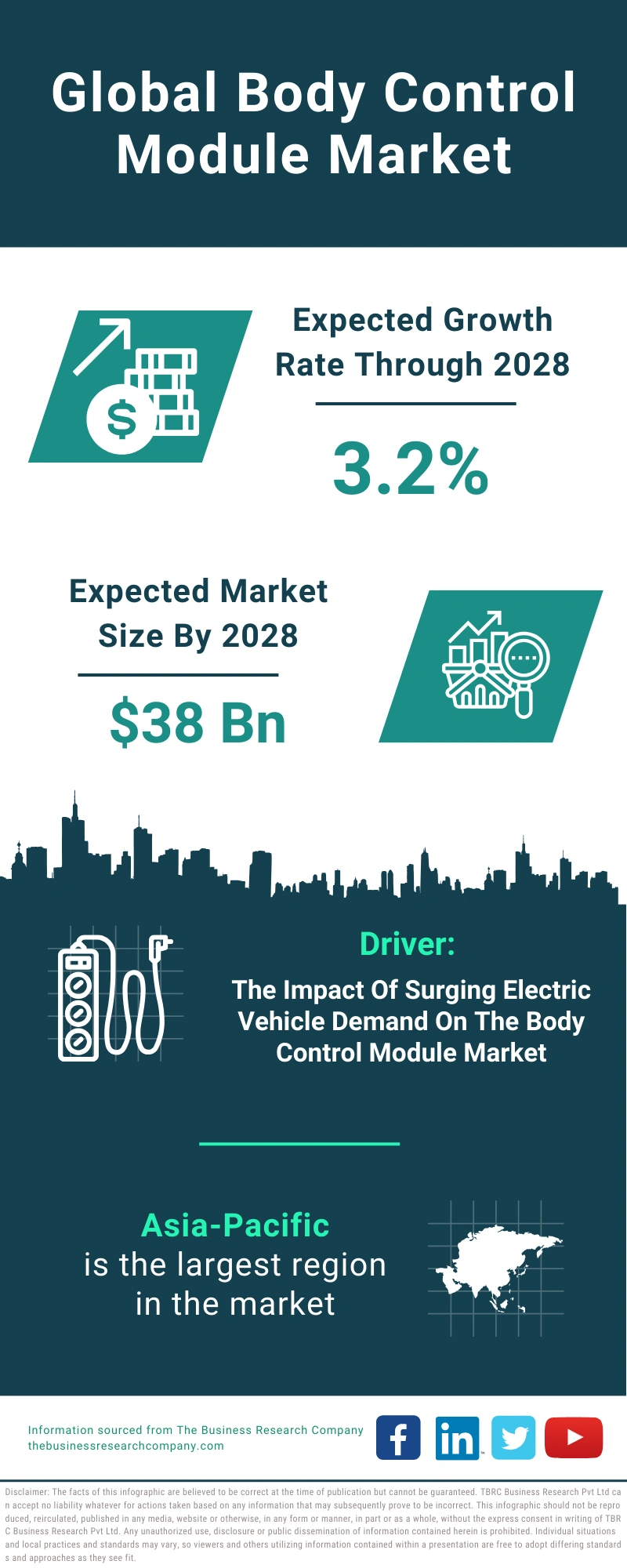 Body Control Module Global Market Report 2024