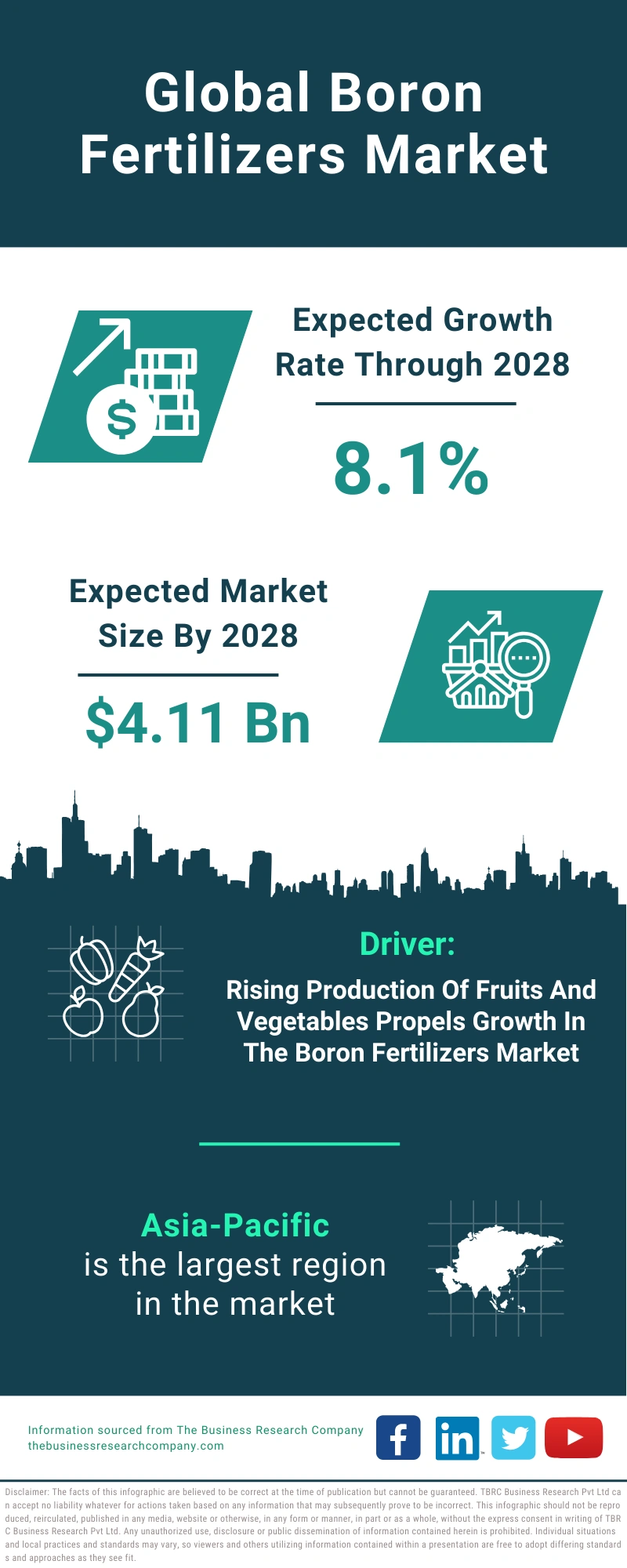 Boron Fertilizers Global Market Report 2024