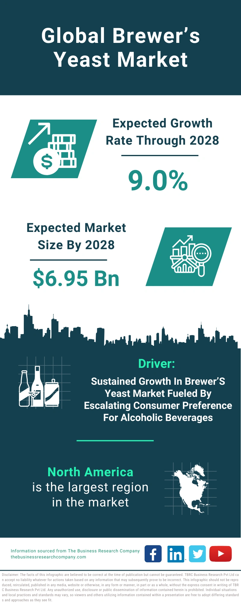 Brewer’s Yeast Global Market Report 2024