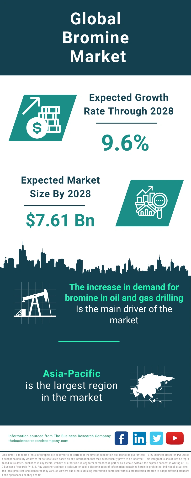 Bromine Global Market Report 2024