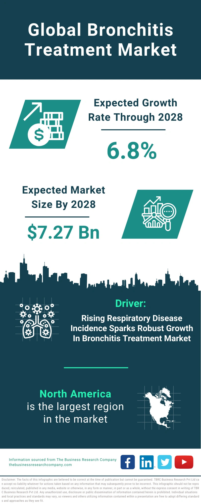 Bronchitis Treatment Global Market Report 2024