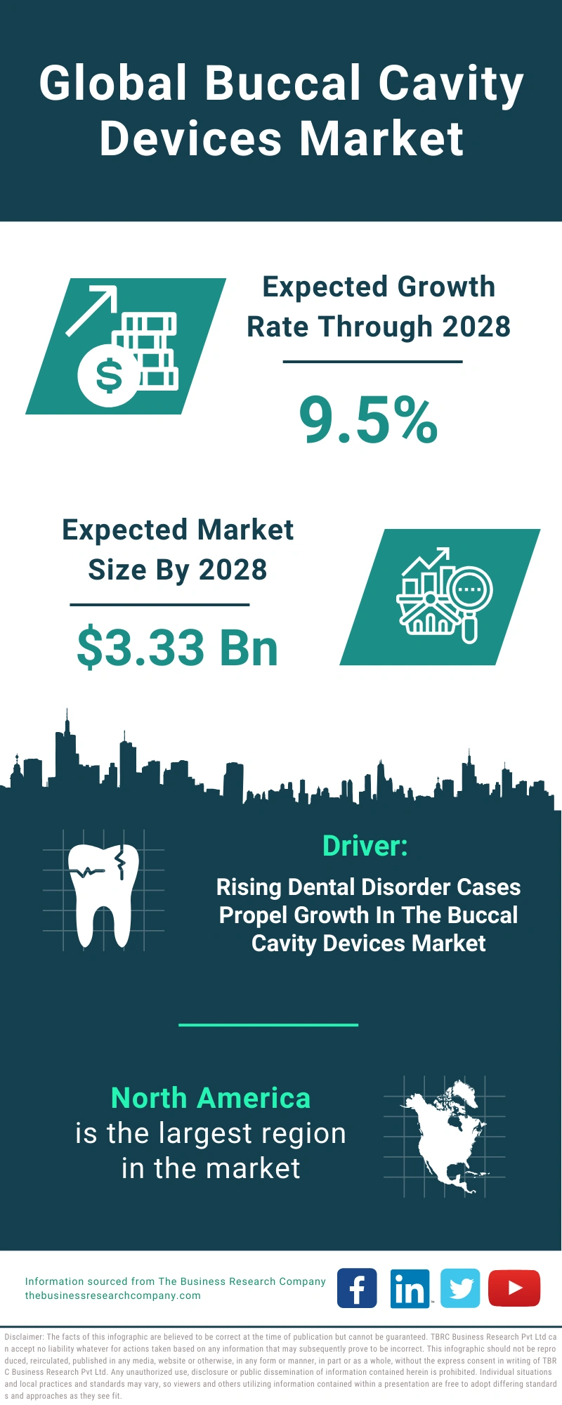 Buccal Cavity Devices Global Market Report 2024