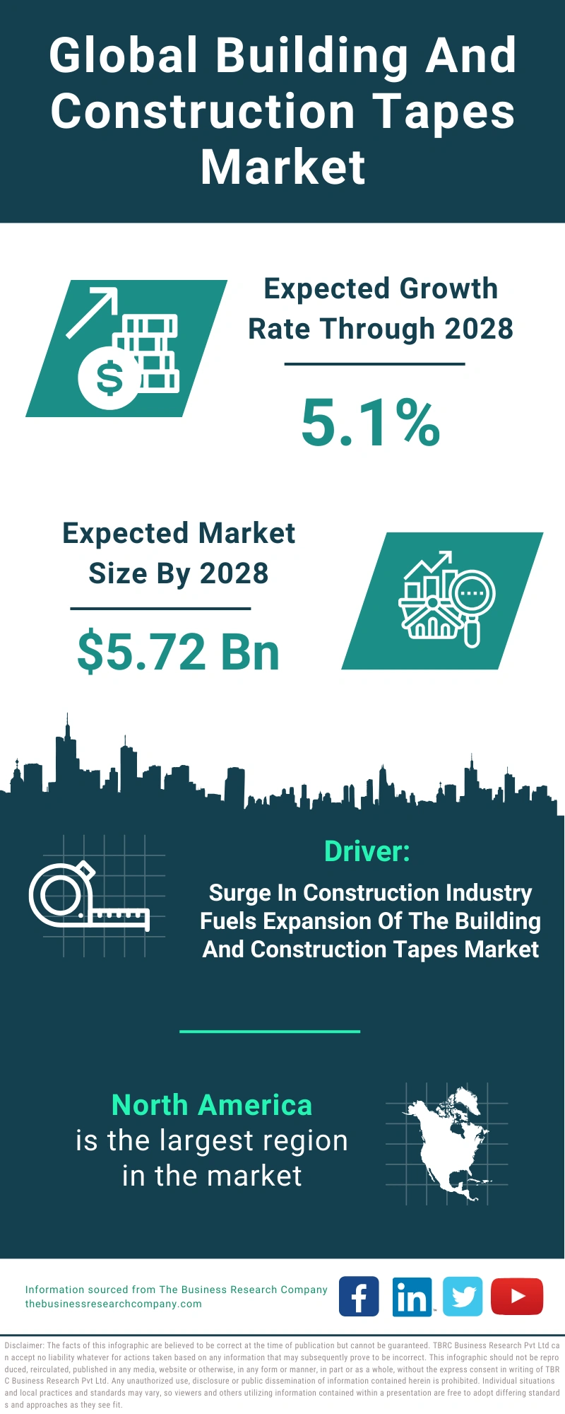 Building And Construction Tapes Global Market Report 2024