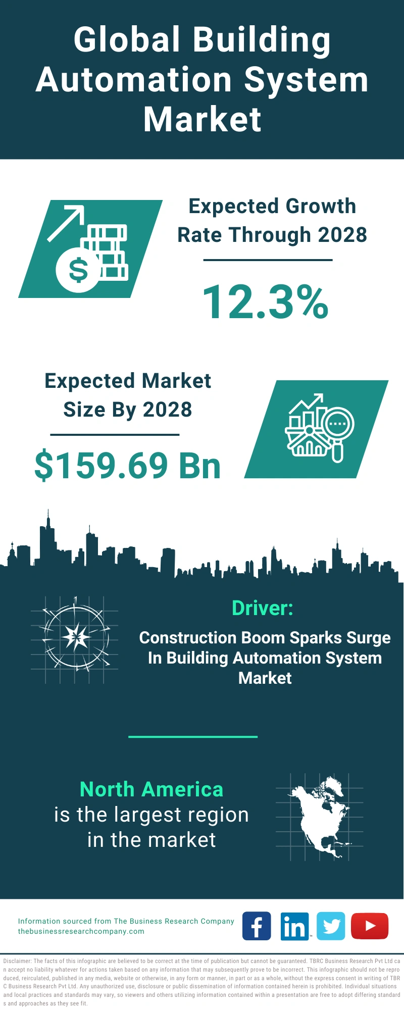 Building Automation System Global Market Report 2024
